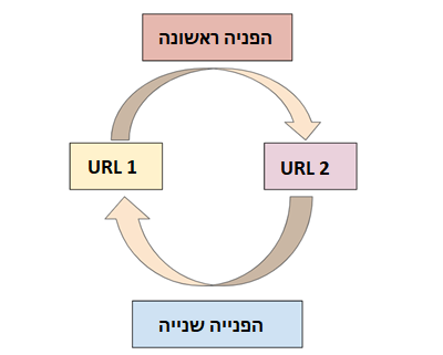 ציור המתאר לולאת הפניות.  URL1 - מפנה ל-URL 2 שמפנה חזרה  וחוזר חלילה