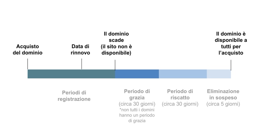 Immagine della sequenza temporale del ciclo di un dominio