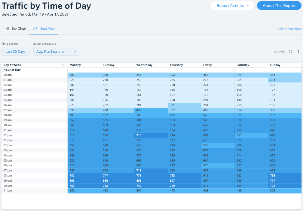 דוח הטרפיק ב-wix analytics לפי שעות היום