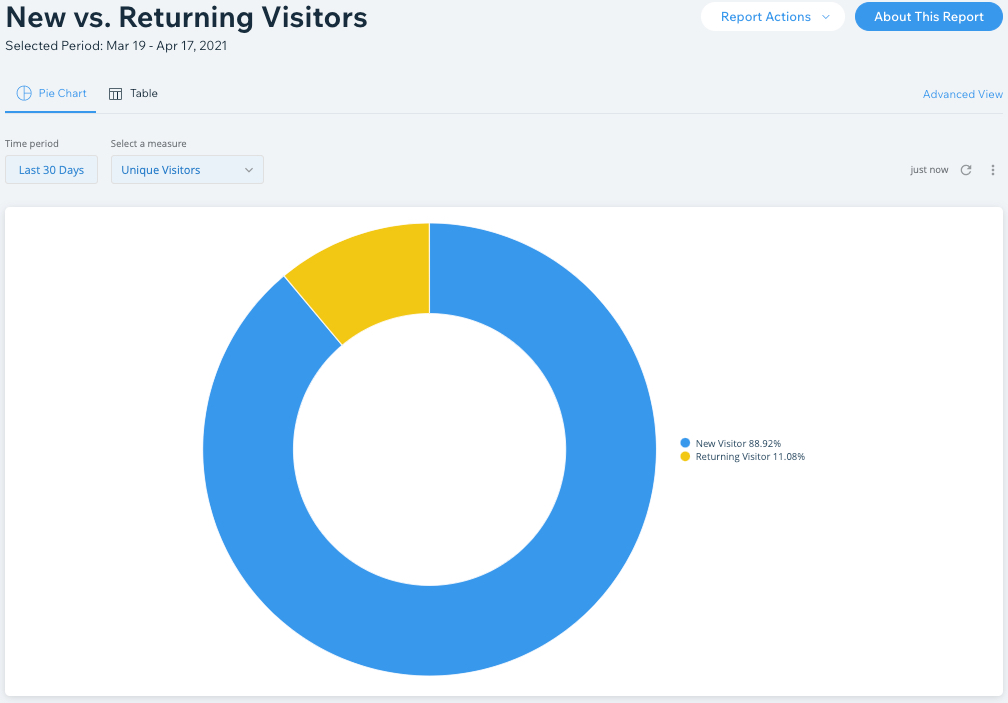 הדוח החדש לעומת מבקרים חוזרים ב-wix analytics