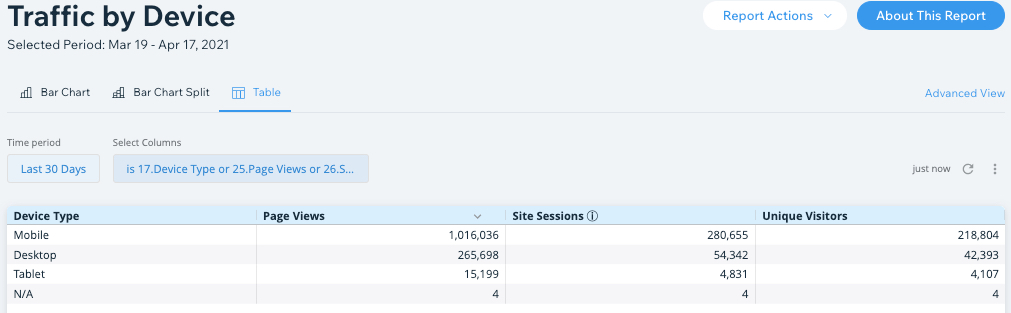 דוח תעבורת wix Analytics לפי מכשיר