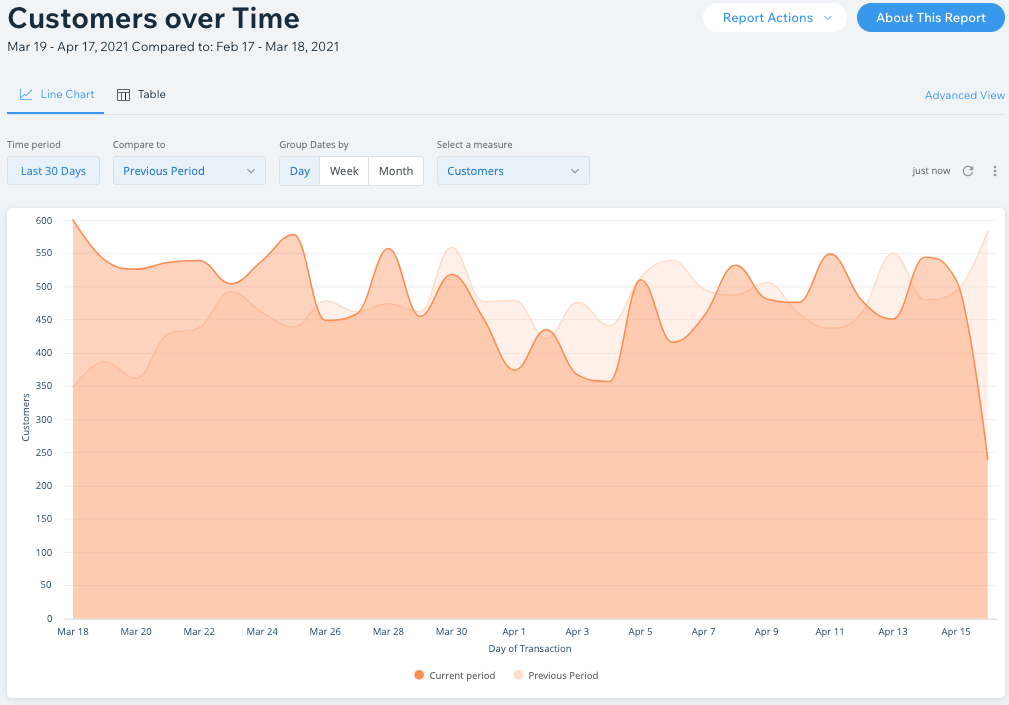 Отчет Wix Analytics по клиентам за период