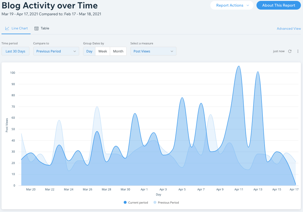 informe de actividad del blog a lo largo del tiempo de wix analytics