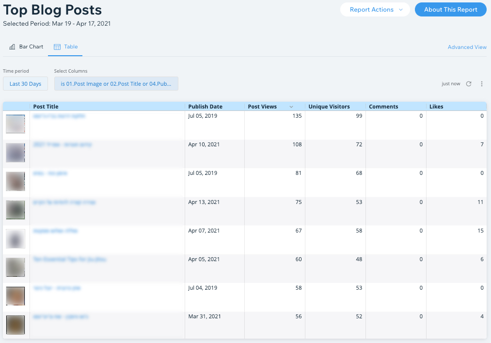 informe de mejores entradas del blog de wix analytics