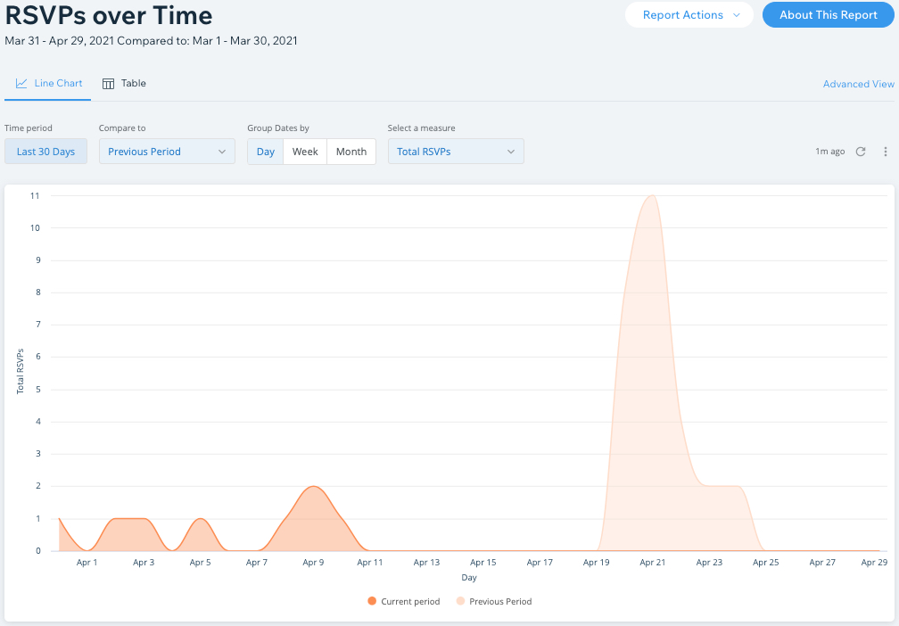 Wix Analytics RSVPs over time report