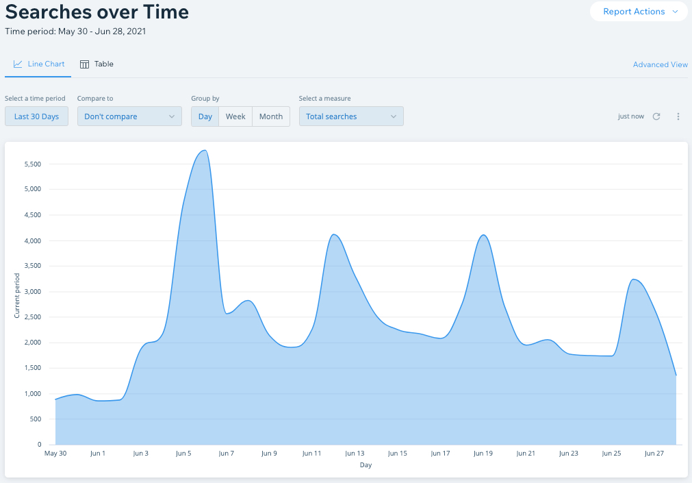 A screenshot of the searches over time report.