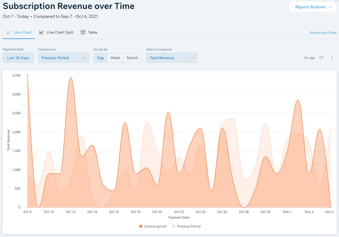 Comprender los informes de suscripción de Wix Analytics, Centro de Ayuda