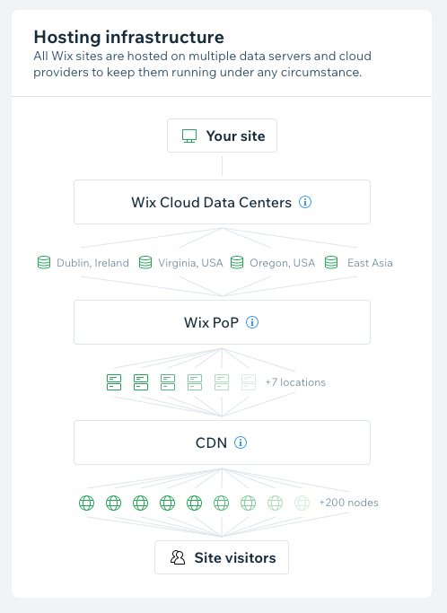 Screenshot van de websitehostinginfrastructuur van Wix dashboard's Uptime en beveiliging.