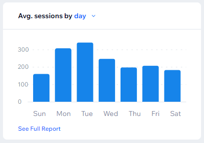 screenshot van staafdiagram met sessies per dag over een periode van 21 weken.