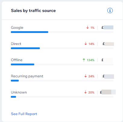 Captura de pantalla del tráfico de ventas desglosado por fuente.