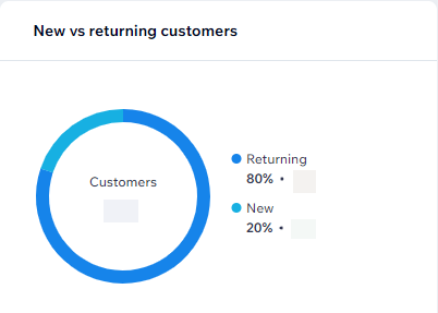 Captura de pantalla del gráfico circular que muestra los clientes nuevos frente a los recurrentes y el %.