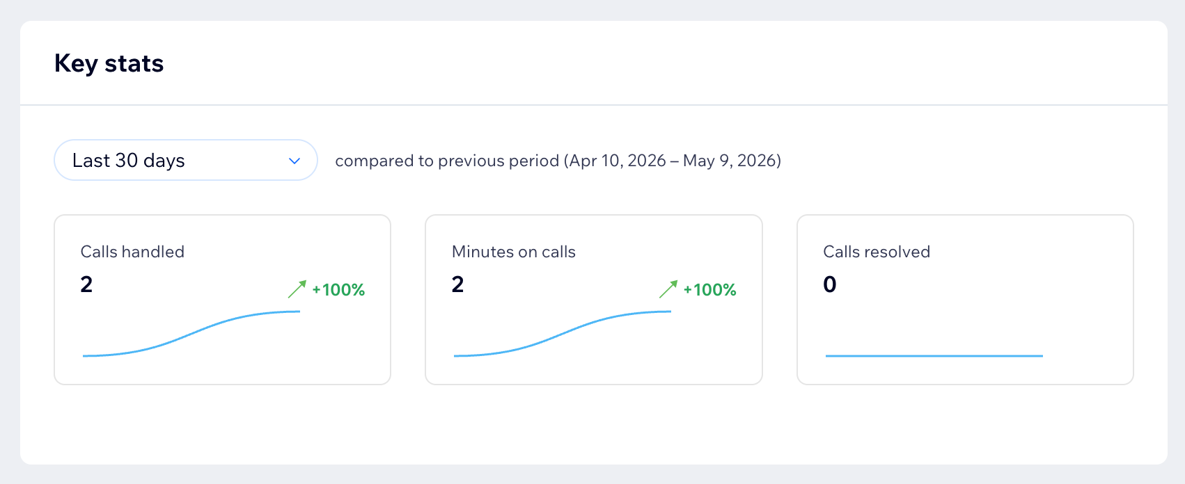 The Key stats section showing calls handled, minutes on calls, and calls resolved over the last 30 days