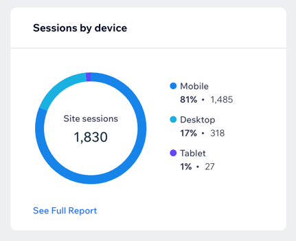 Capture d'écran d'un graphique en anneau montrant les sessions par appareil, y compris mobile et ordinateur.