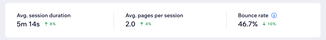 A screenshot of the average session duration, pages per session, and bounce rate in the Behavior overview page.