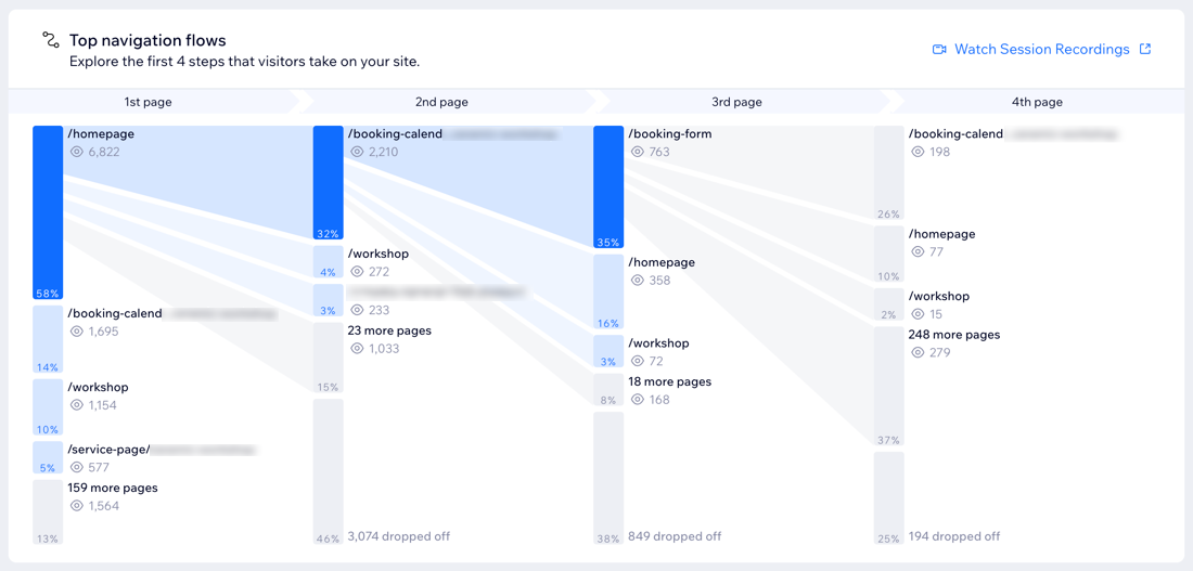 A screenshot of the top navigation flows in the Behavior overview page.