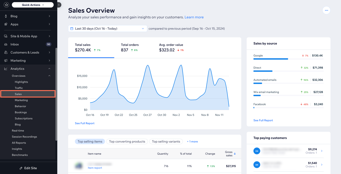 Screenshot of sales overview page showing traffic source, top paying customers and other data points.