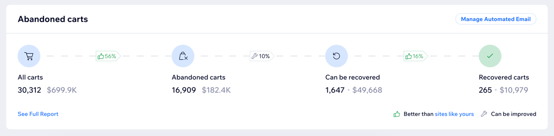 A screenshot of the Abandoned carts section in the Analytics Store Overview.