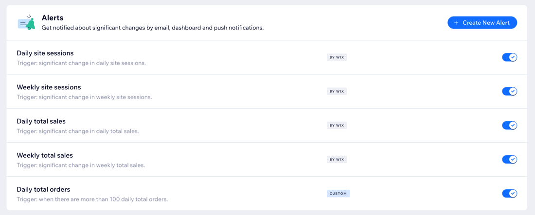 A screenshot of the Alerts section in Wix Analytics' site dashboard.