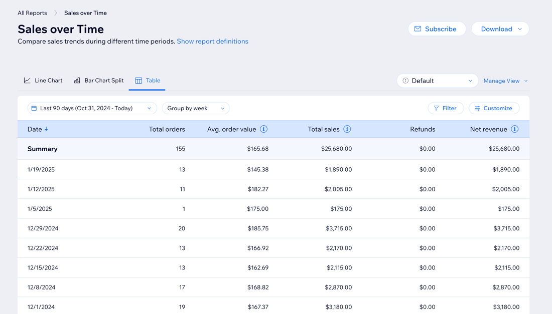 A screenshot of sales over time table report.