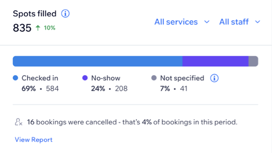 A screenshot of the spots filled in the Bookings Analytics page.