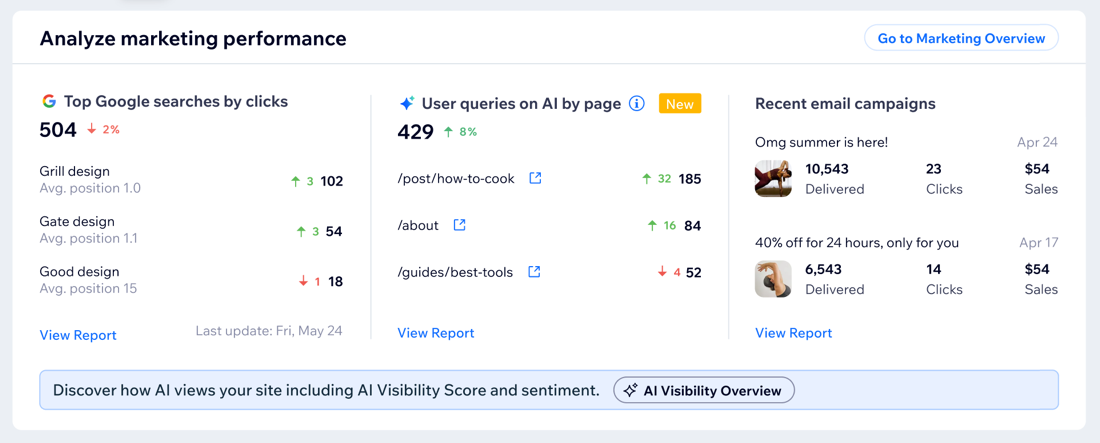 A screenshot of the Marketing overview performance section of the Highlights page.