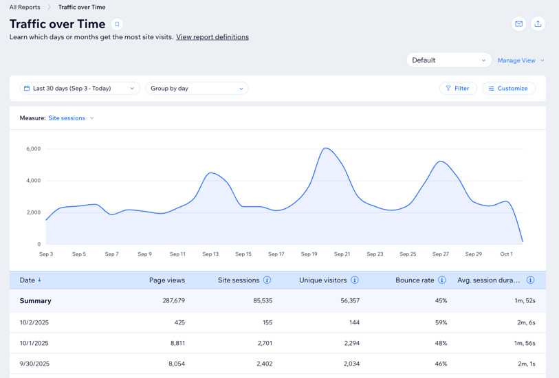 A screenshot of a traffic over time report.