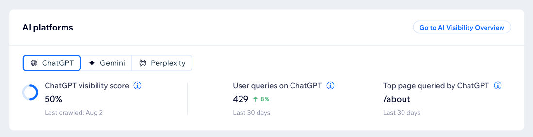 A screenshot of the AI platforms section in the Marketing Overview.