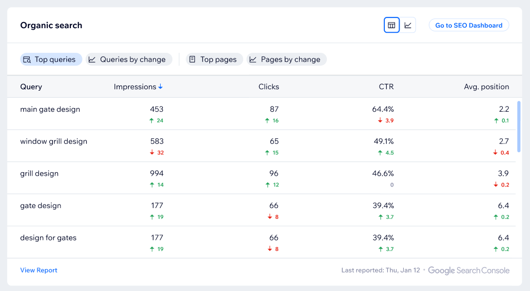 A screenshot of the Organic search section in the Marketing Overview.