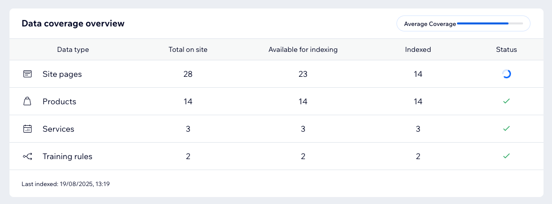 A screenshot of the data coverage information in Wix Smart Chat.