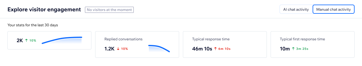A screenshot of the manual chat activity stats in Wix Smart Chat.