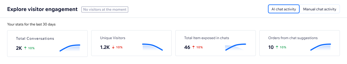 A screenshot of AI chat activity stats in Wix Smart Chat.