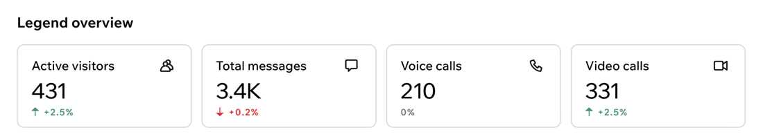 A screenshot of visitor activity in Wix Legends.