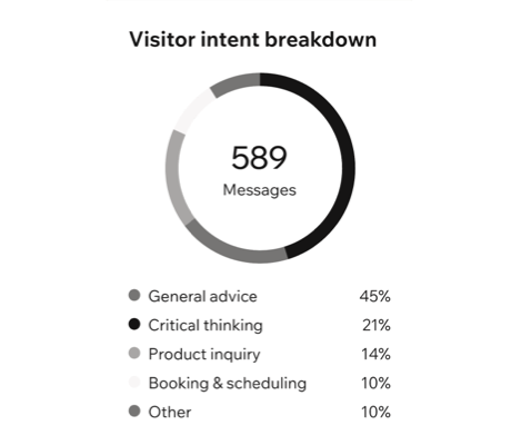 A screenshot of the visitor intent breakdown section in Wix Legends.