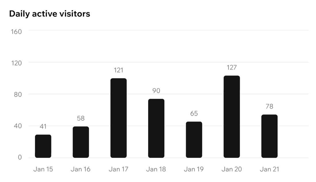 A screenshot of daily active visitors in Wix Legends.
