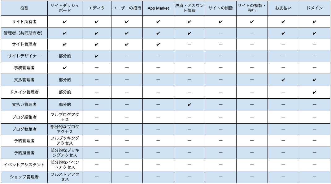 役割 権限 概要 サポートセンター Wix Com