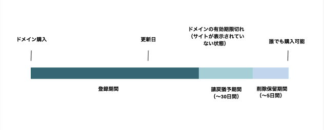 猶予期間のないドメインのライフサイクルを示した画像。