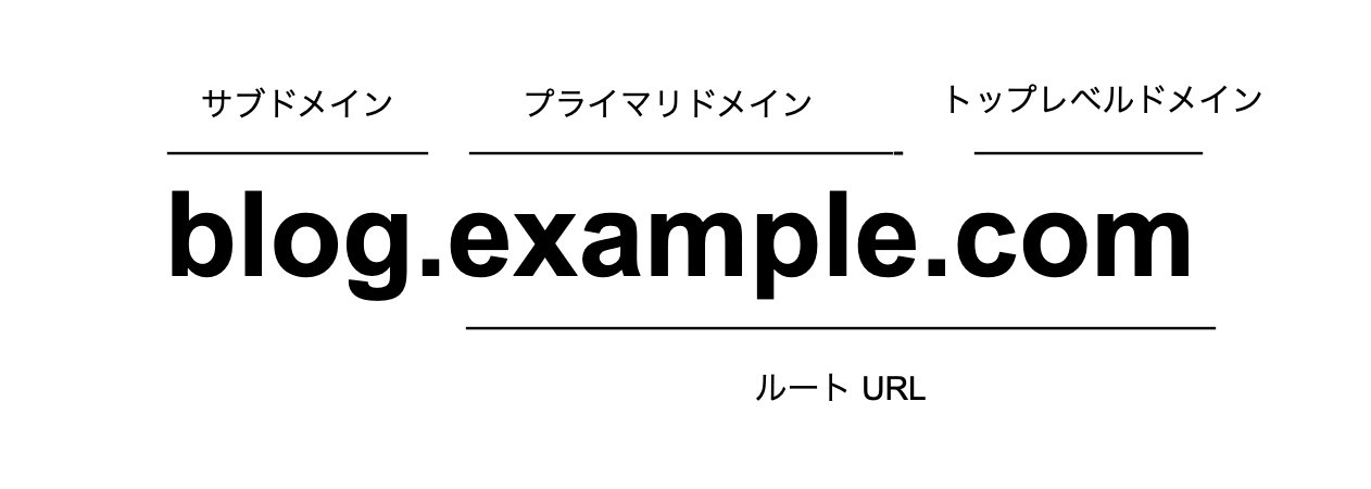 サブドメインが URL でどのように表されるかを示す、URL の各部分を示した画像。