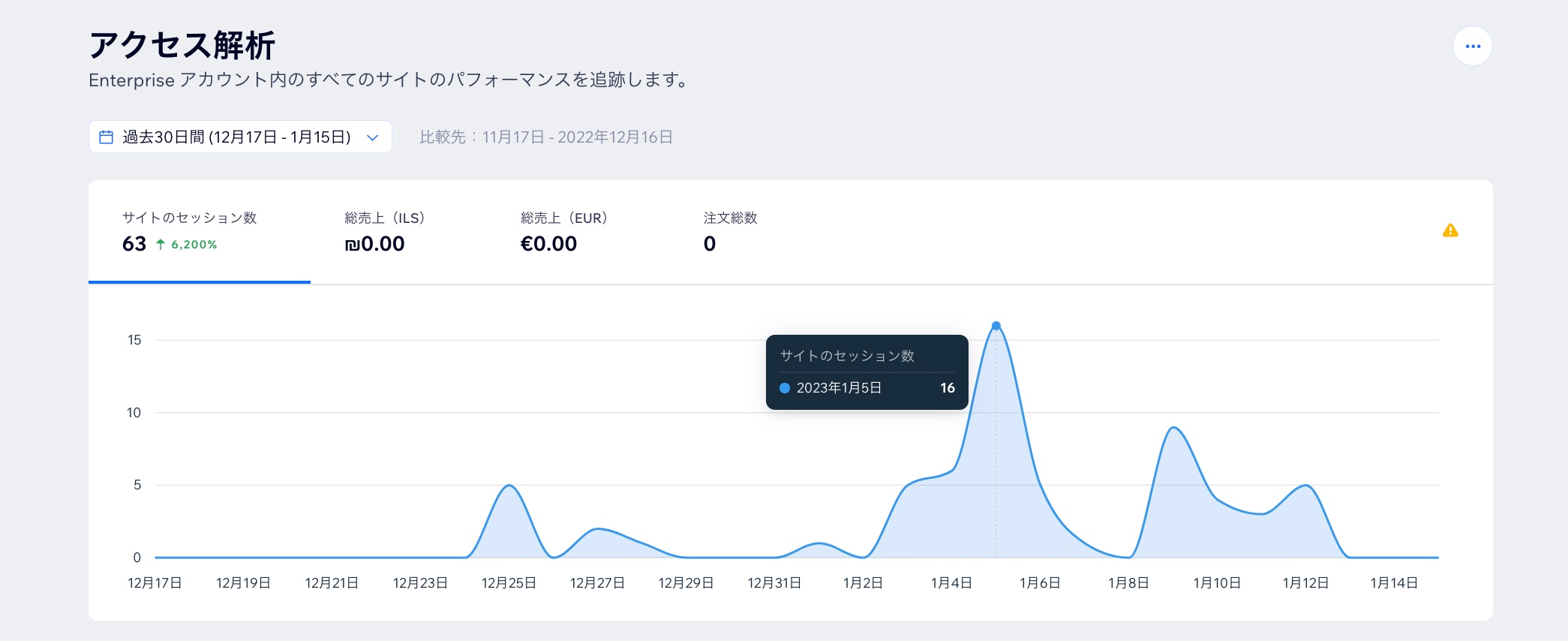 サイトのセッション数、総売上、注文総数が表示されたアクセス解析の概要ページ。