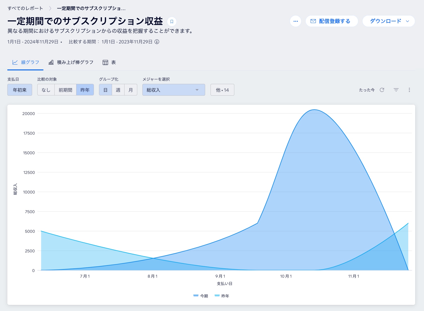 販売プランのサブスクリプションのアクセス解析を一定期間で示したスクリーンショット。