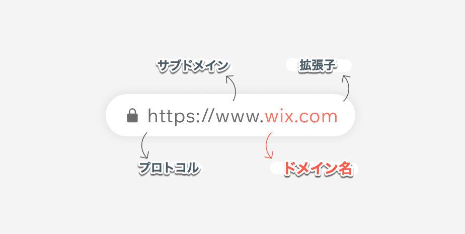 ウェブサイト全体のウェブアドレスを構成するさまざまな部分を示した画像。ドメイン名「wix.com」がハイライトされています
