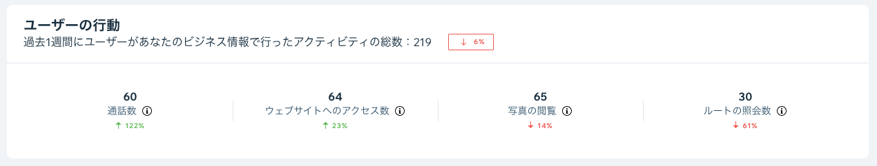 Google ビジネスプロフィールの「ユーザーの行動」インサイトのスクリーンショット。