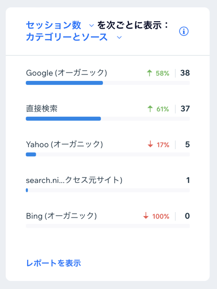 Google から Instagram までのアクセス元ごとのトラフィックと割合のスクリーンショット