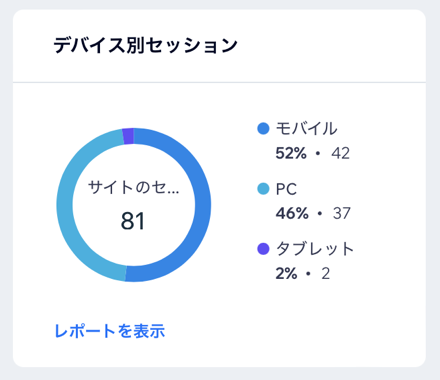 モバイルとデスクトップを含むデバイス別のセッションを表示した円グラフのスクリーンショット。