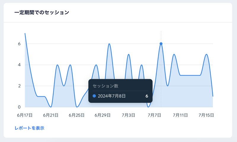 一定期間でのサイトセッションを示すグラフのスクリーンショット。