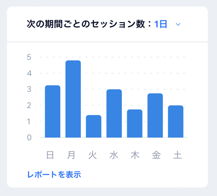 21週間のセッションを日ごとに表示する棒グラフのスクリーンショット。