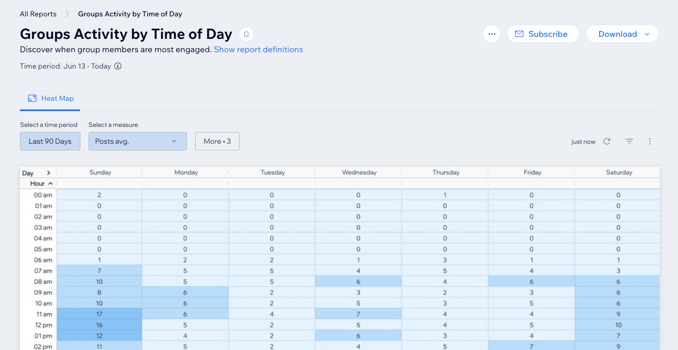 A screenshot of the Wix Groups analytics view in the site dashboard