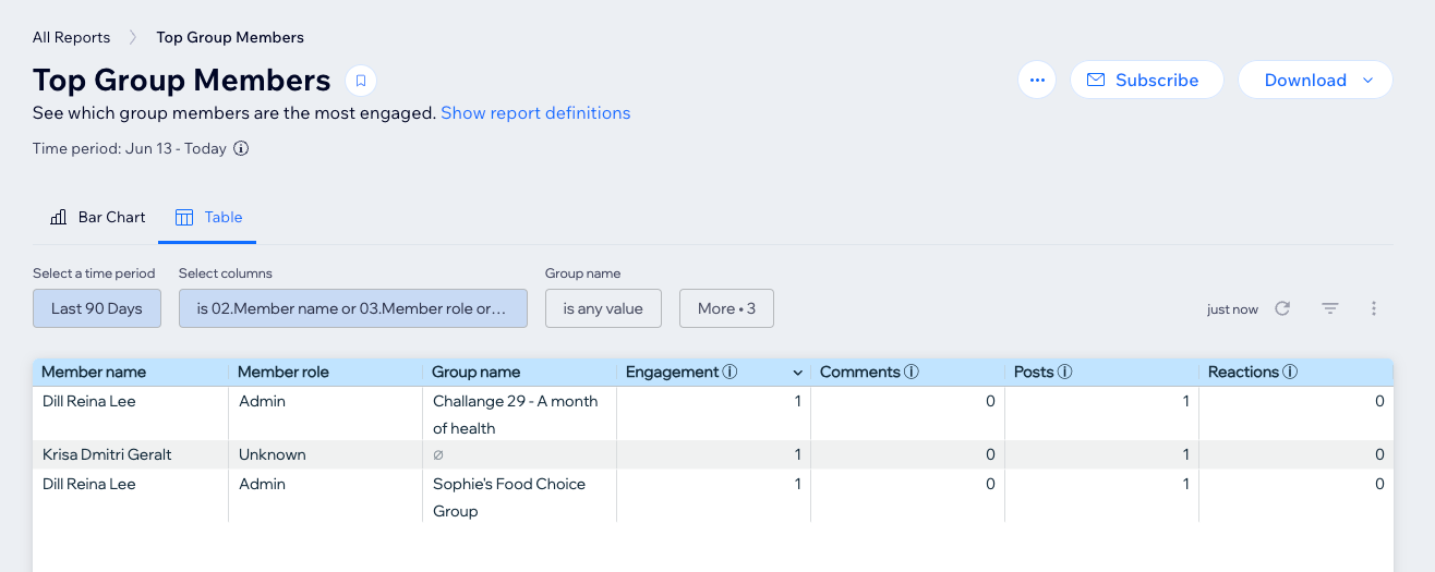 A screenshot of the Wix Groups analytics view in the site dashboard