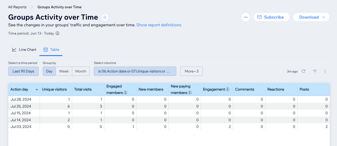 Een screenshot van de Wix Groups-analyseweergave op het dashboard van de website