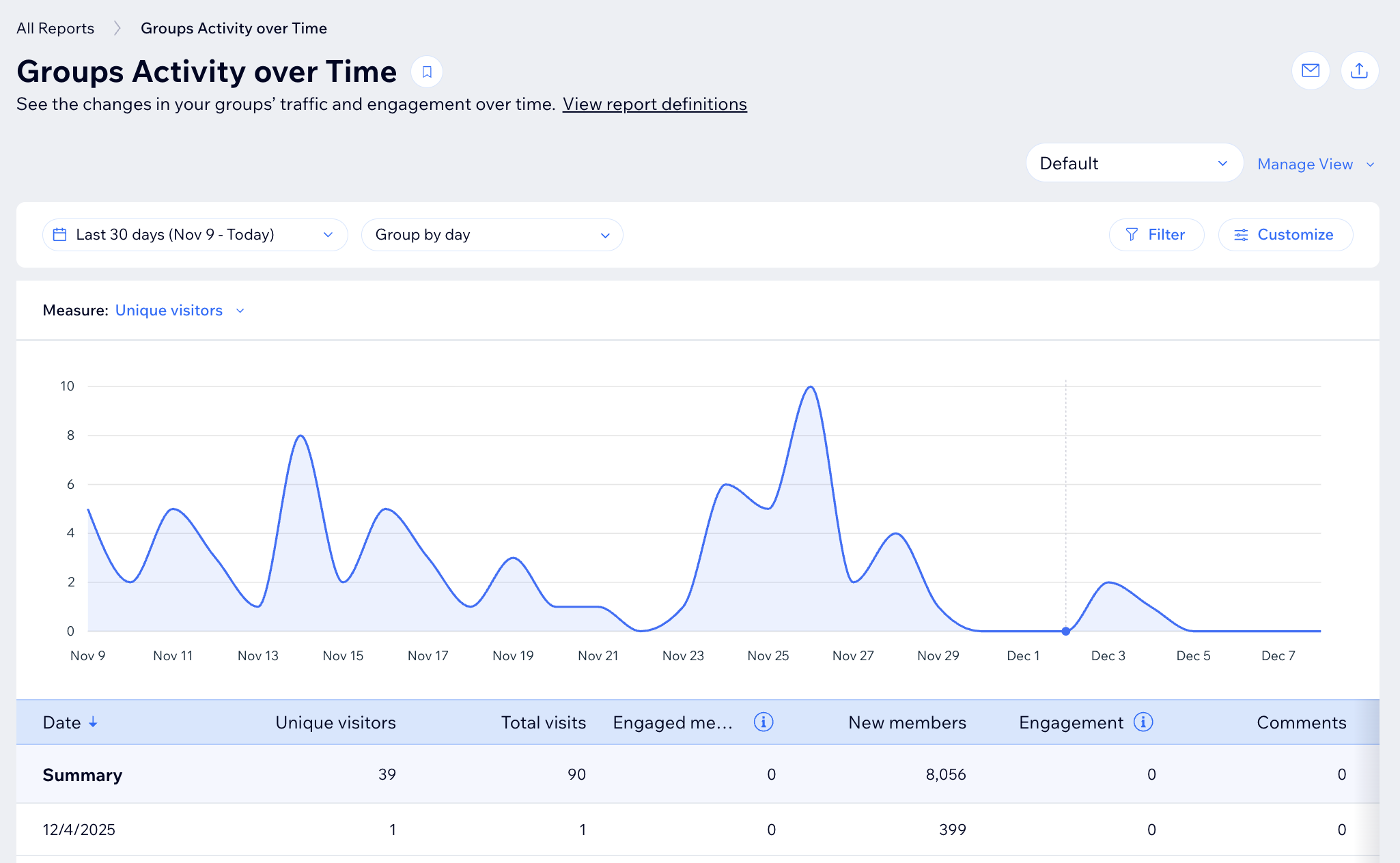 צילום מסך שמציג את האנליטיקס של Wix Groups בדאשבורד של האתר