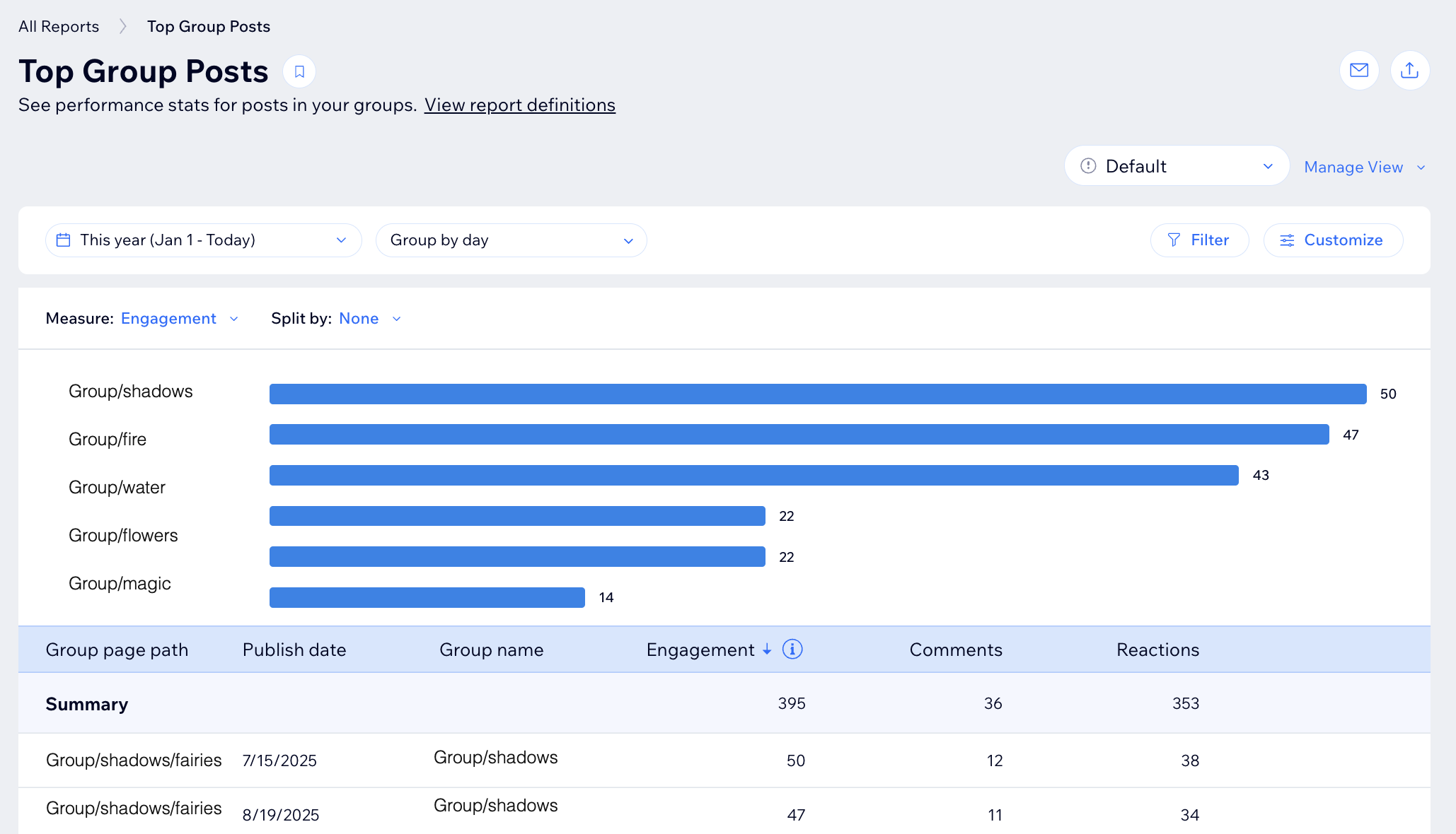 צילום מסך שמציג את האנליטיקס של Wix Groups בדאשבורד של האתר